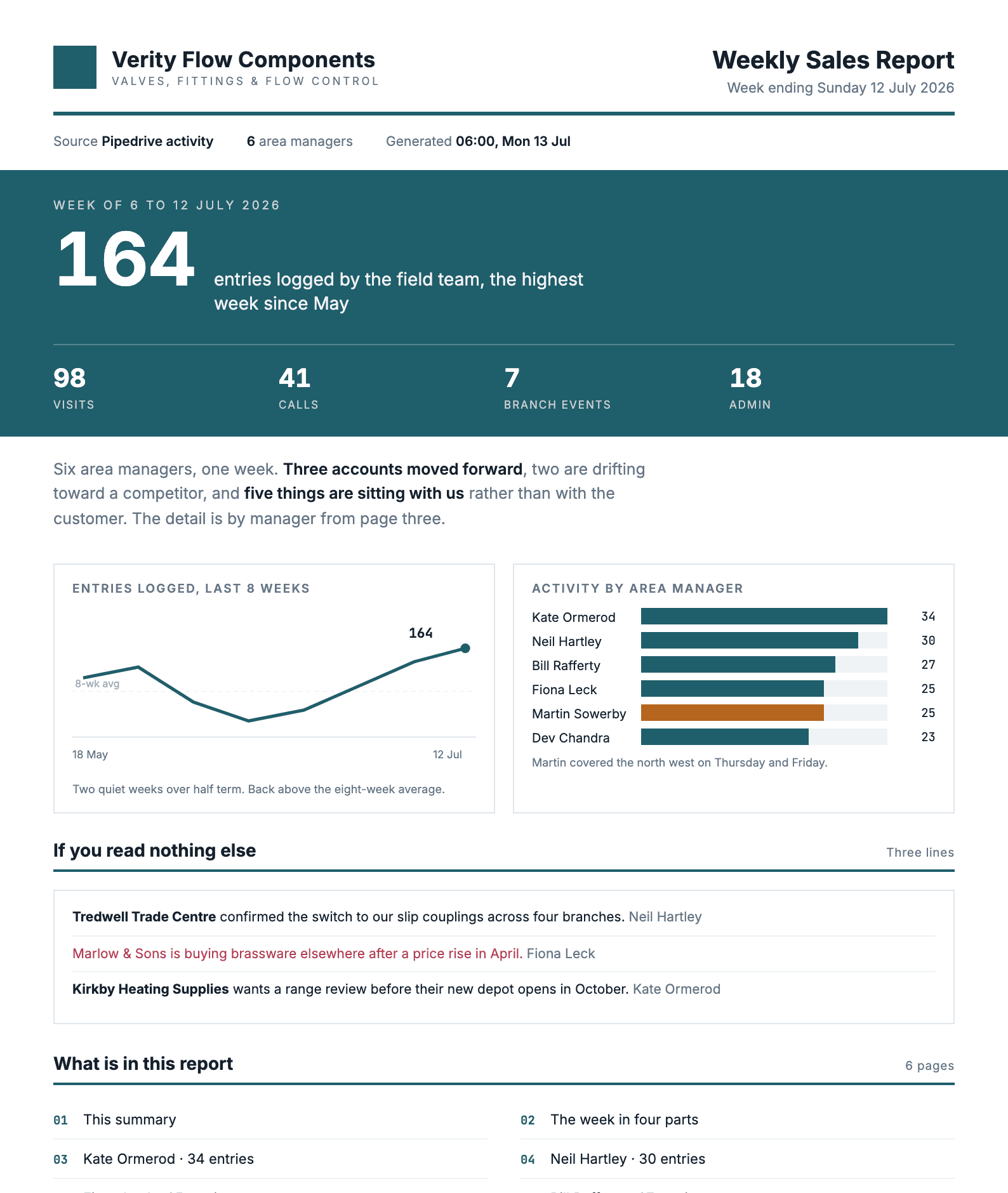 Page one of the Monday morning sales report, anonymised