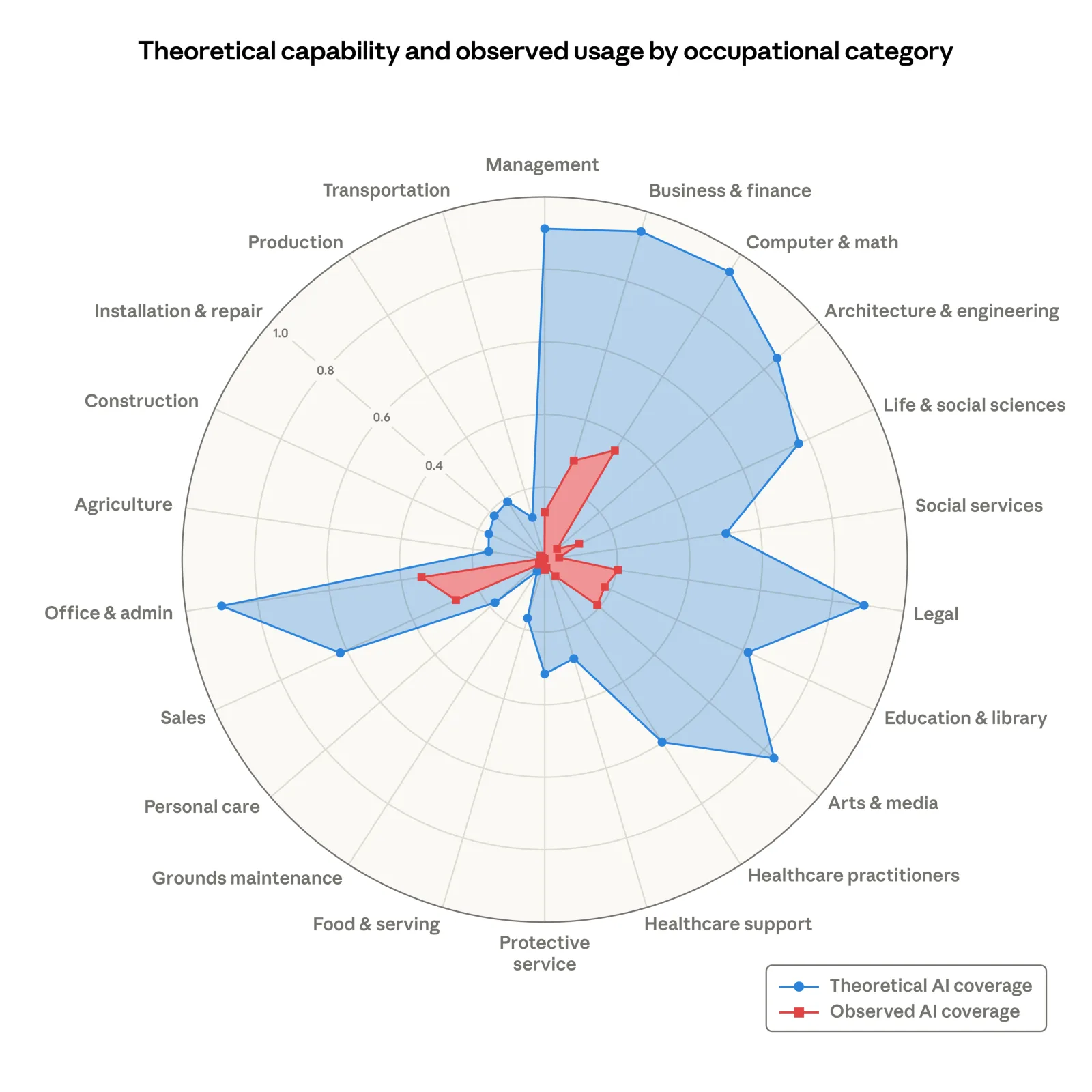 Theoretical capability vs observed AI exposure by occupation
