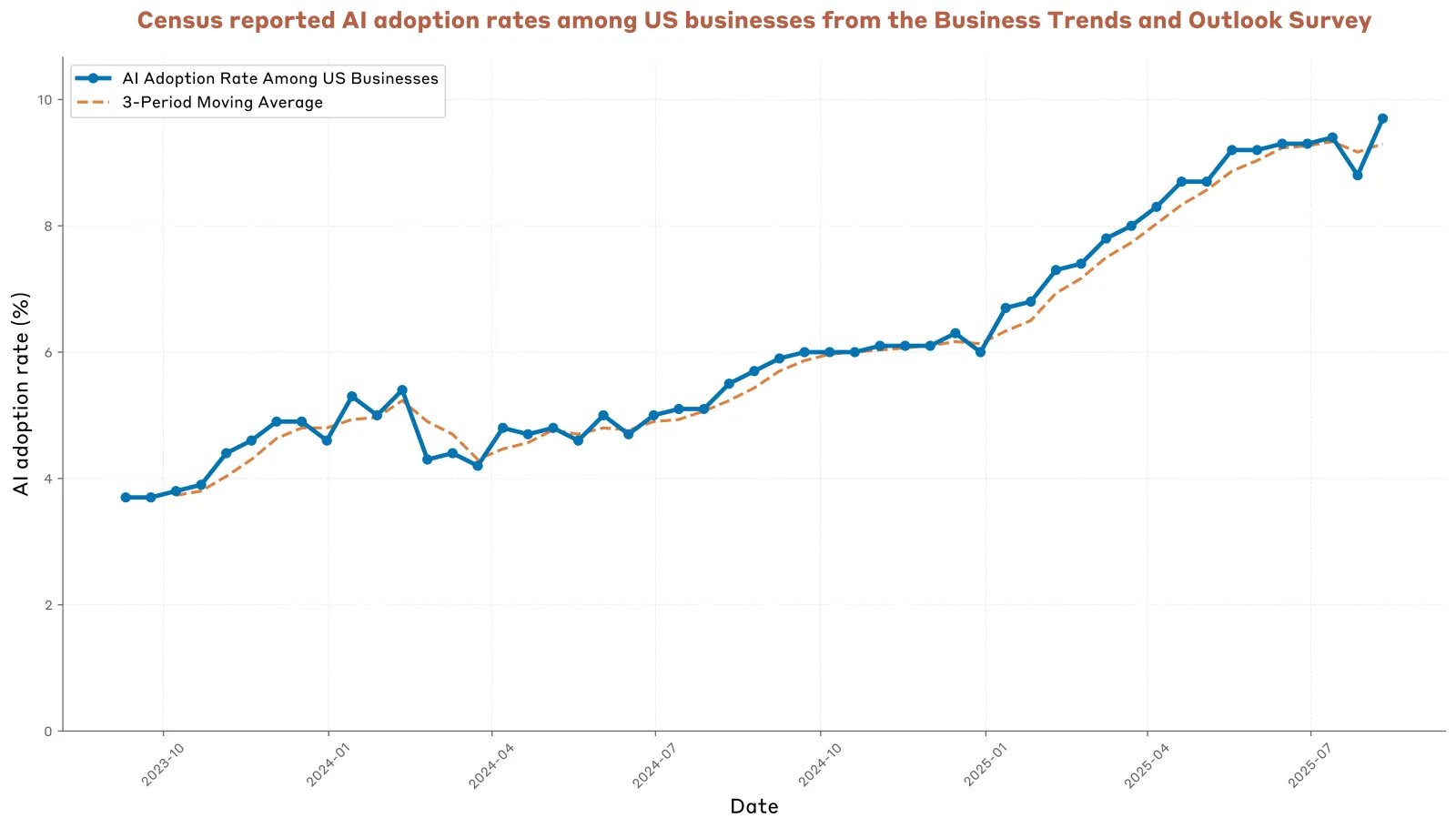AI adoption rates among US firms